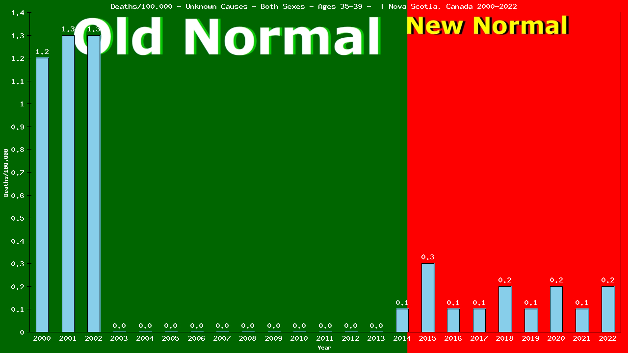 Graph showing Deaths/100,000 Both Sexes 35-39 from Unknown Causes